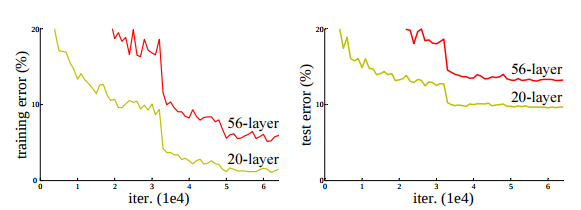 Training and Test Error with deep networks