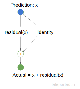 residual