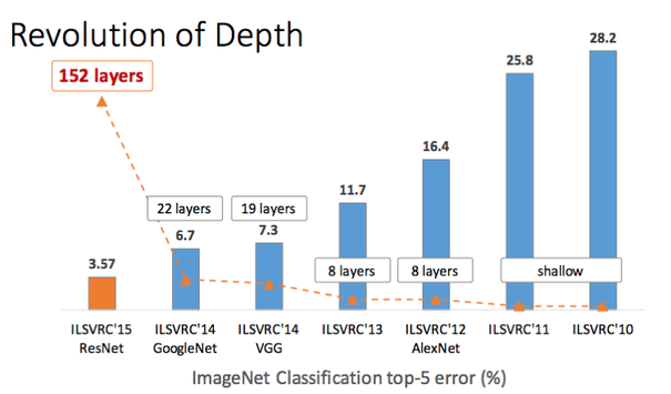 Depth of ImageNet winning models