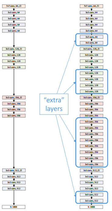 Shallow and Deep Networks